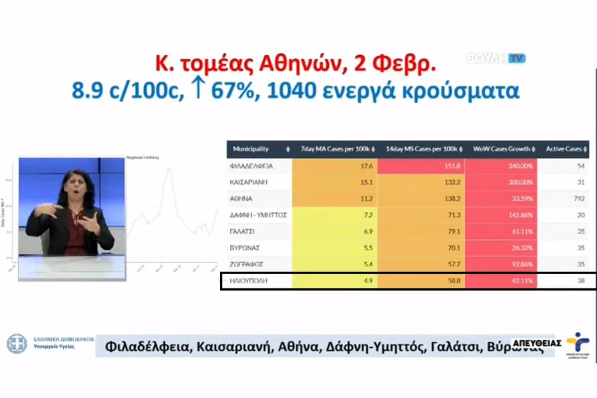 kroysmata ilioupoli Τσιόδρας: Αύξηση 42% Στα Κρούσματα Στην Ηλιούπολη (EΓΓΡΑΦΟ + VIDEO)