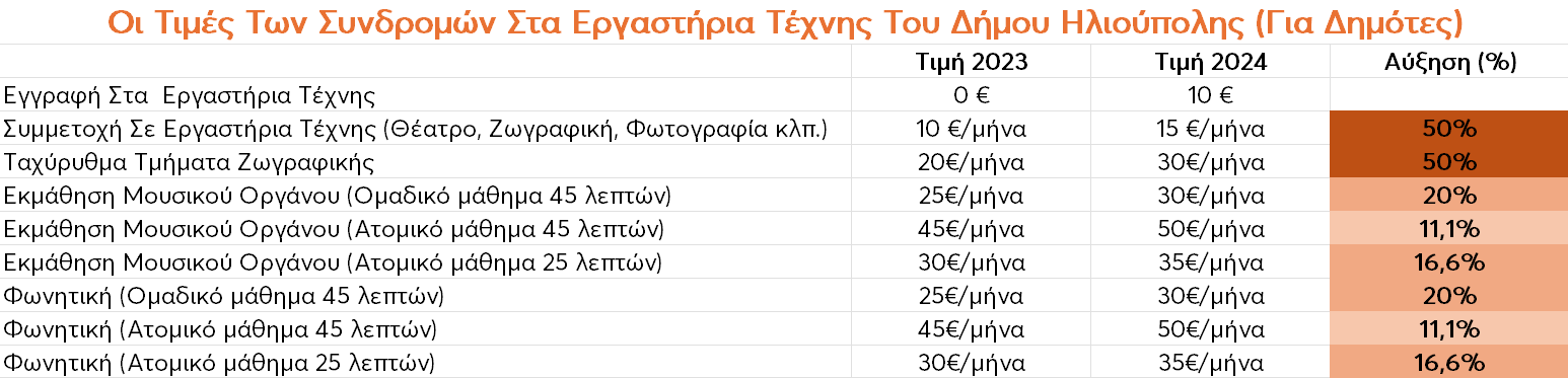 image Με Αυξήσεις Στα Δίδακτρα Ξεκινούν Τα Εργαστήρια Τέχνης & Τα Μουσικά Εργαστήρια Του Δήμου Ηλιούπολης