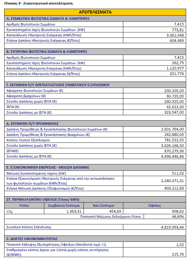Στο Δημοτικό Συμβούλιο Ηλιούπολης Η Νέα Μελέτη Για Την Αναβάθμιση Του Οδοφωτισμού 1 image 3 Στο Δημοτικό Συμβούλιο Ηλιούπολης Η Νέα Μελέτη Για Την Αναβάθμιση Του Οδοφωτισμού