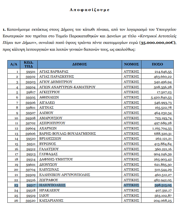 image 17 Oικονομική «Ανάσα» Για Τον Δήμο Ηλιούπολης - Μπαίνουν Στα Ταμεία 1,7 Εκατ. Ευρώ
