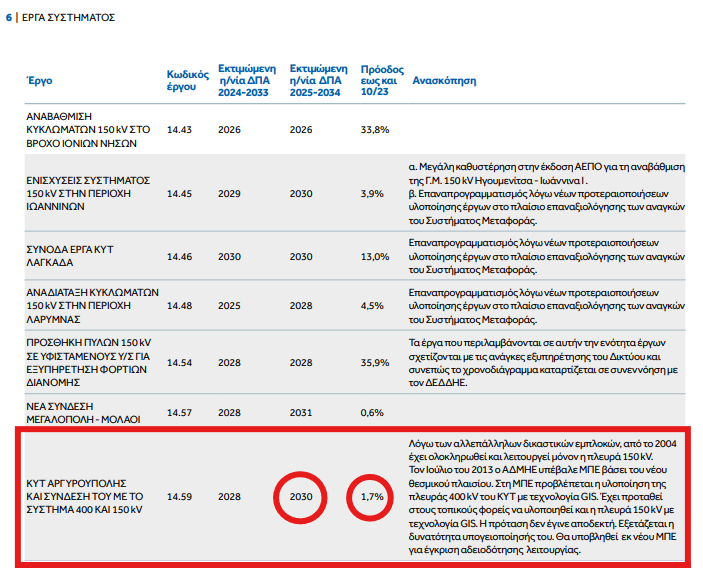 image 2 Το Χρονοδιάγραμμα Του ΑΔΜΗΕ Για Την Αναβάθμιση Του ΚΥΤ Ηλιούπολης - Στην Ατζέντα Η Υπογειοποίηση (ΕΓΓΡΑΦΑ)