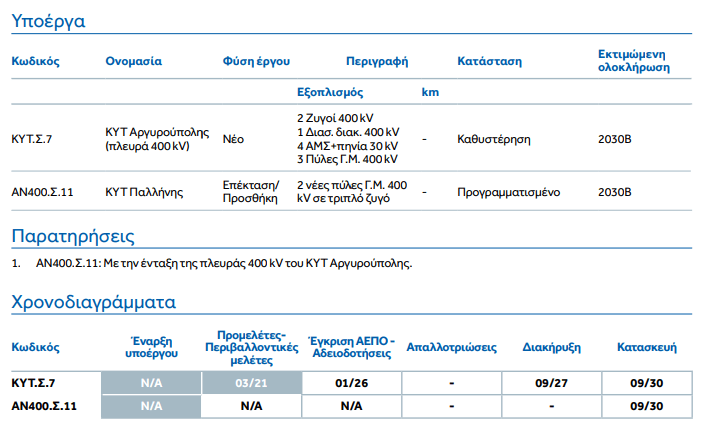 image 3 Το Χρονοδιάγραμμα Του ΑΔΜΗΕ Για Την Αναβάθμιση Του ΚΥΤ Ηλιούπολης - Στην Ατζέντα Η Υπογειοποίηση (ΕΓΓΡΑΦΑ)