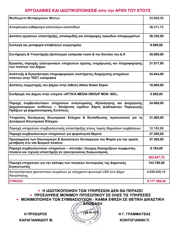 image 3 Εργαζόμενοι Δήμου Ηλιούπολης: «Η Δημοτική Αρχή Ταΐζει Εργολάβους & Εταιρείες Με Λεφτά Των Δημοτών»